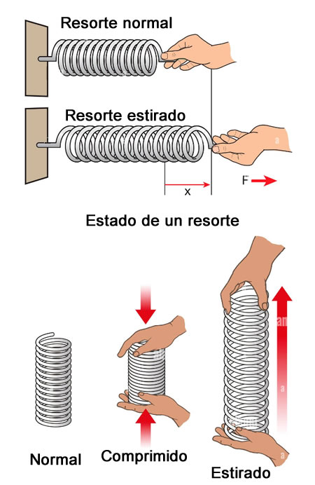 Energía potencial elástica